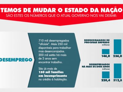 Temos de mudar o Estado da Nação II