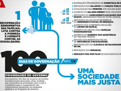 100 dias de Governação por uma Sociedade Mais Justa