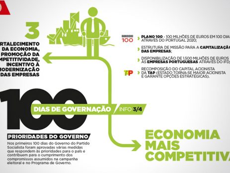100 dias de Governação por uma Economia Mais Competitiva