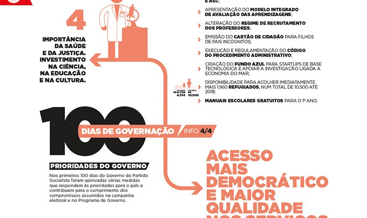 100 dias de Governação por um Acesso Mais Democrático e Maior Qualidade nos Serviços