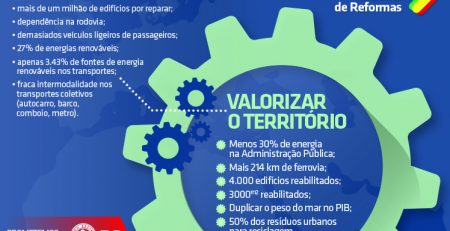 Valorização do Território