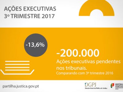 Menos 230 mil ações executivas pendentes nos tribunais