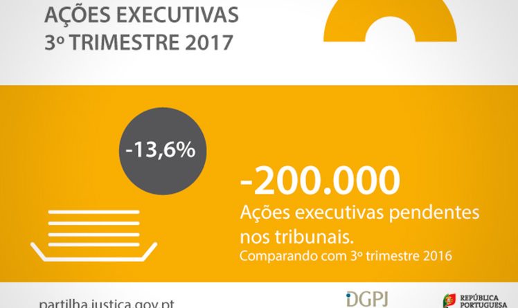 Menos 230 mil ações executivas pendentes nos tribunais