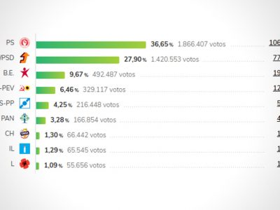 PS conquista mais 20 deputados e ganha em 15 dos 20 círculos eleitorais