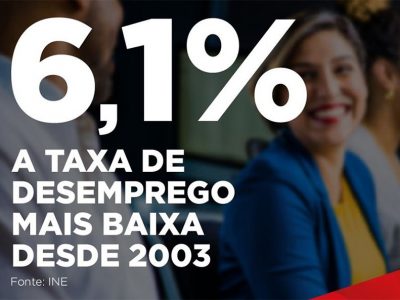 Desemprego em Portugal baixa para 6,1%