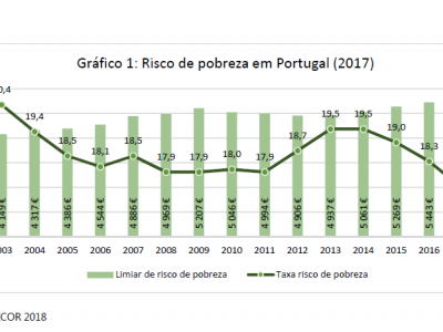 Saldo orçamental de 884 milhões no primeiro trimestre reflete bom desempenho da economia